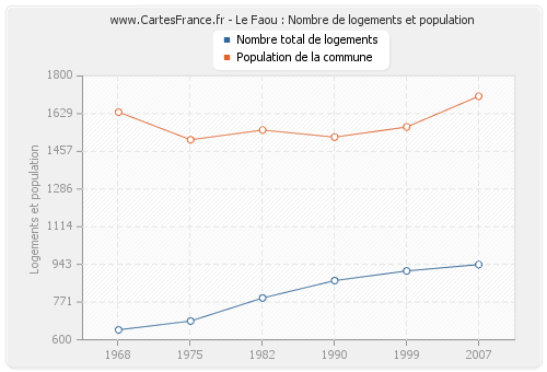 Le Faou : Nombre de logements et population